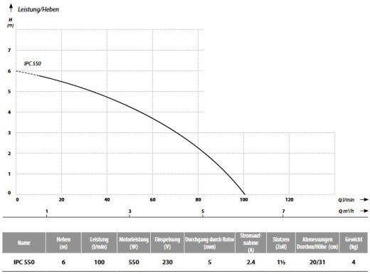 Schmutzwasserpumpe IPC550 mit eingebauten Schwimmer - Keller Entw�ssern