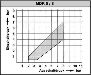 Condor Druckschalter MDR 5/8 2 - 8 bar - das Original