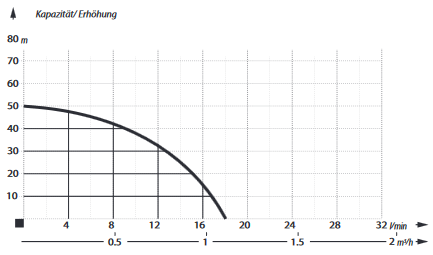 Brunnenpumpe 2 Zoll Edelstahl max 5 bar max 1000l/h