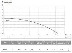 Entw�sserung Pumpe IPK 400 Schmutzwasserpumpe mit eingebauten Schwimmer