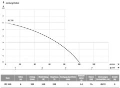 Schmutzwasserpumpe IPC550 mit eingebauten Schwimmer - Keller Entw�ssern